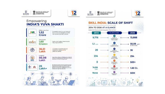 कौशल विकास और उद्यमशीलता मंत्रालय ने स्किल्स, स्केल और ट्रांसफॉर्मेशन के 12 वर्ष पूरे किए; दुनिया के सबसे बड़े स्किलिंग इकोसिस्टम में से एक का निर्माण किया